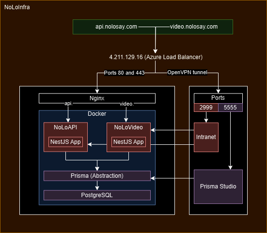 NoLoInfra image